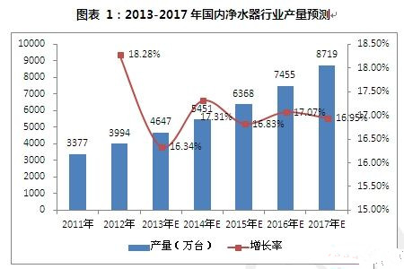 如何解決凈水市場行業(yè)產(chǎn)品問題痛點(diǎn)？